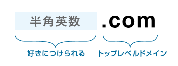 独自ドメインの好きにつけられる部分とトップレベルドメイン